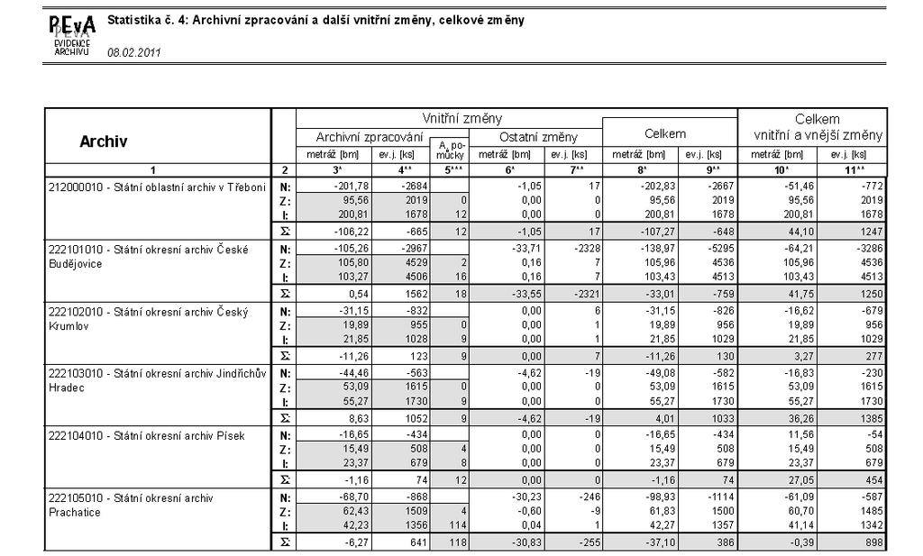 PEvA, tabulka č.