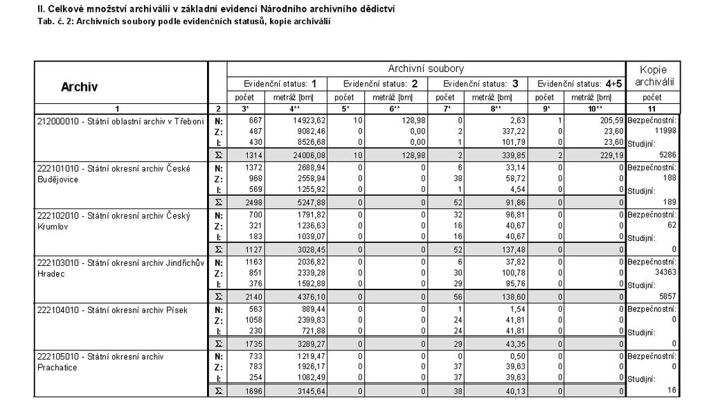 2. Přehled metráže archiválií a
