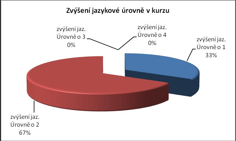 Jazykově metodický kurz AJ pro pedagogické pracovníky / úroveň A1 - A2 v rámci projektu Učitelská angličtina, registrační číslo CZ.1.07/1.3.04/02.