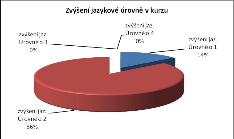 Jazykově metodický kurz AJ pro pedagogické pracovníky / úroveň A1 - A2 v rámci projektu Učitelská angličtina, registrační číslo CZ.1.07/1.3.04/02.