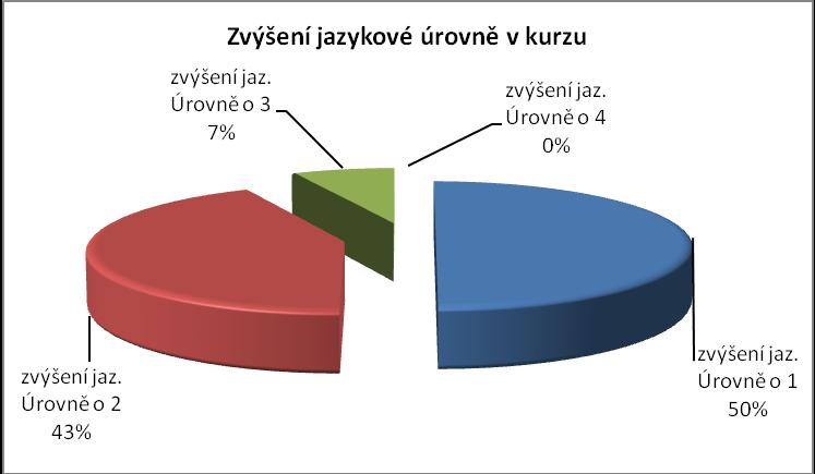 Jazykový kurz AJ pro pedagogické pracovníky / úroveň A1 - A2 v rámci projektu Učitelská angličtina, registrační číslo CZ.1.07/1.3.04/02.