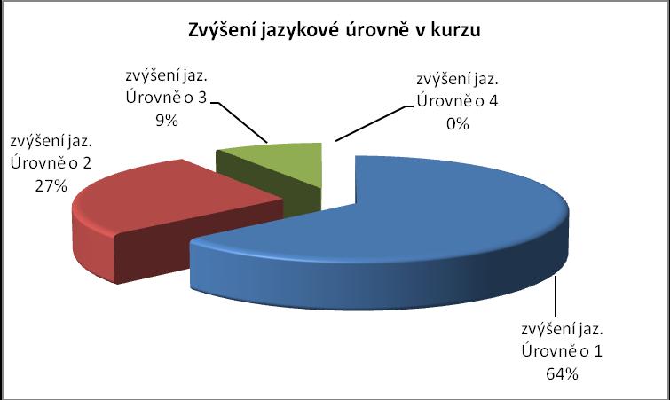 Jazykový kurz AJ pro pedagogické pracovníky / úroveň A2 - B1 v rámci projektu Učitelská angličtina, registrační číslo CZ.1.07/1.3.04/02.