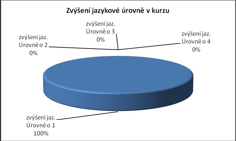 Jazykový kurz AJ pro pedagogické pracovníky / úroveň A2 - B1 v rámci projektu Učitelská angličtina, registrační číslo CZ.1.07/1.3.04/02.