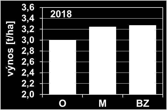 Obr. 1: Výnos semen řepky po různém zpracování půdy (Ruzyně 2018) O=orba, M=minimalizace do 10 cm, BZ=bez zpracování s přímým setím do mulče Obr.