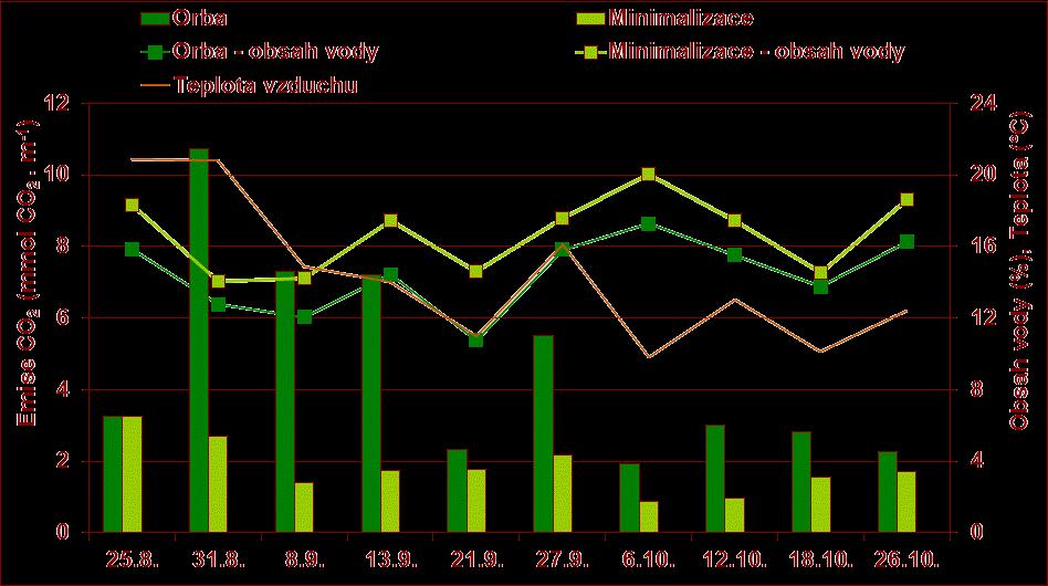 Na obrázku 3 je znázorněn vliv zpracování půdy na její vlhkost a emise CO 2, které souvisí s rozkladem organických látek v půdě.
