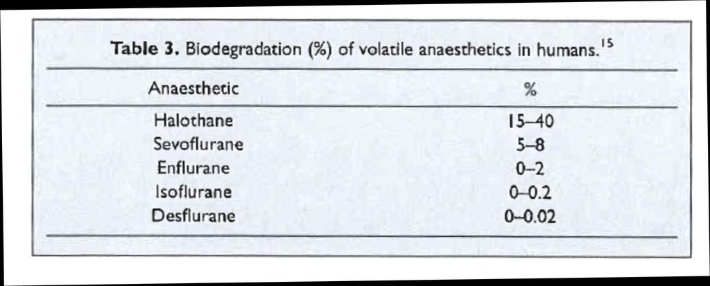 Metabolismus inhalačních anestetik Sevofluran: anorganický F (30% vyloučeno moči, zbytek zabudován do kostí), CO2, hexafluroisopropanol (HFIP)-je