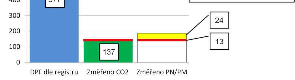 podíl vozidel s nefunkčním DPF, protože zahrnuje vozidla se zjevnými nadměrnými emisemi částic, avšak vyhovující vozidla bez emisní stopy nejsou ve výpočtu zohledněna. Obr.