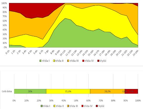 KONCENTRACE CO 2 Ložnice a dětský pokoj jsou nadlimitními koncentracemi CO 2 zatíženy především ve večerních a