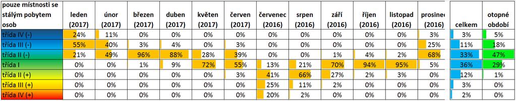 Většinu pracovní doby v otopném období doby se relativní vlhkost pohybuje v kategorii II(+) 44 % a kategorii I 29 %. V případě zahrnutí letního období je zvýšený podíl vlhkosti v tzv.