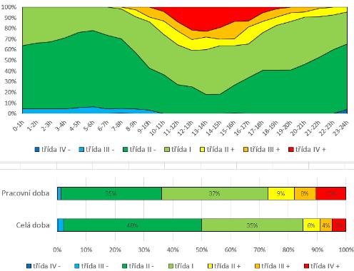 TEPLOTA VZDUCHU KANCELÁŘ 204 Prověřit umístění senzoru teploty a relativní vlhkosti v místnostech 203 a 204, které při slunečných dnech vykazují abnormální hodnoty.