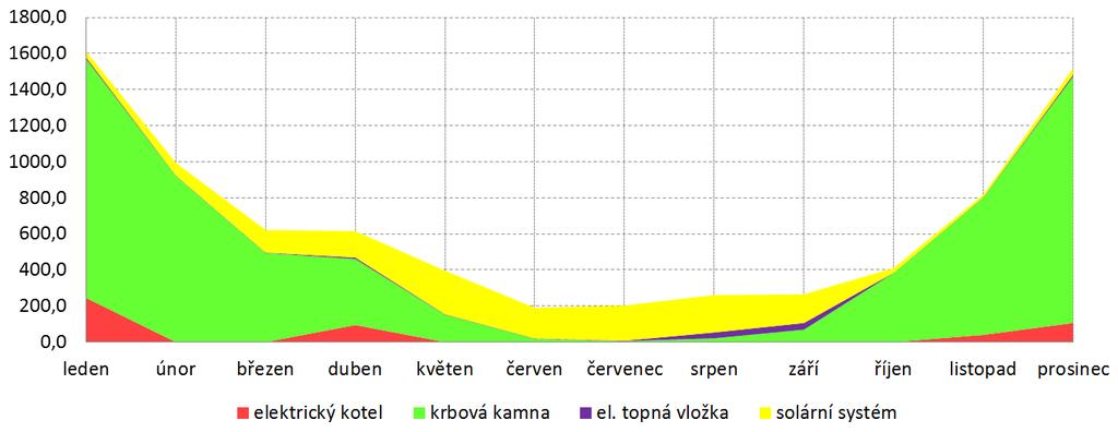 VLOŽENÉ TEPLO DO OBJEKTU elektrický kotel 487 kwh 3,4 kwh/m 2 5% krbová kamna do soustavy 5883 kwh 40,5 kwh/m 2 58% krbová kamna do prostoru (odhad) cca 2175 kwh 15 kwh/m 2 22%