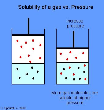 3. krok stranou Rozpouštění plynů ve vodě parciální (částečný) tlak p i : celkový tlak plynné směsi je součet příspěvků tlaků jednotlivých složek: