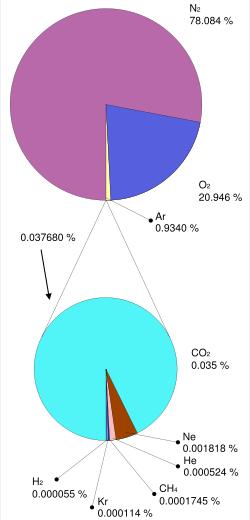 Degradační procesy za účasti CO 2 Formy