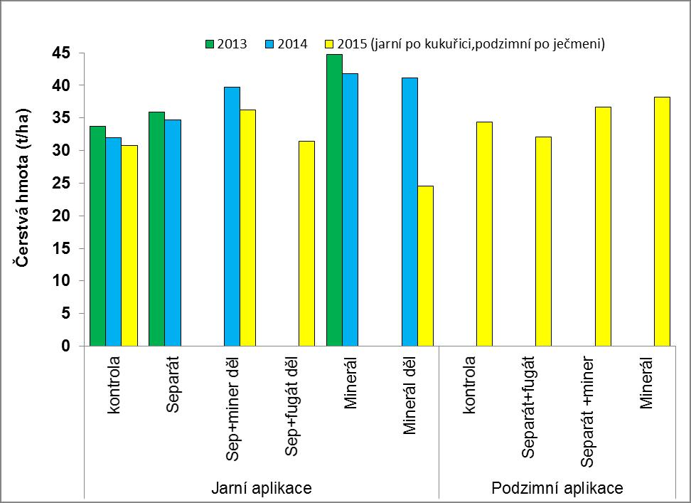 C) Aplikace separátu s přihnojením minerálními hnojivy Separát je aplikován na podzim (do termínu zákazu hnojení N látkami podle klimatických regionů), příp.