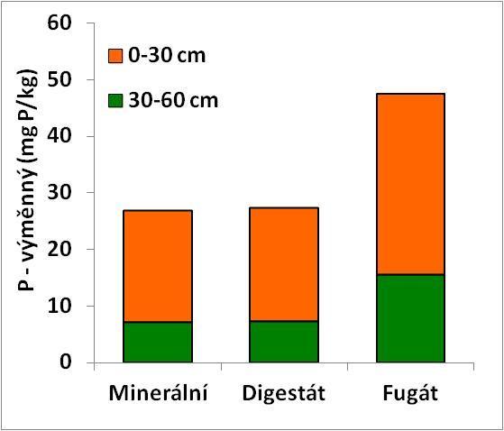 Dosažené výsledky z polního pokusu v Lukavci potvrzují data z provozního pokusu v tom smyslu, že zde byly průměrné vyšší obsahy vodorozpustného P zjištěny v půdách po aplikaci fugátu a v případě