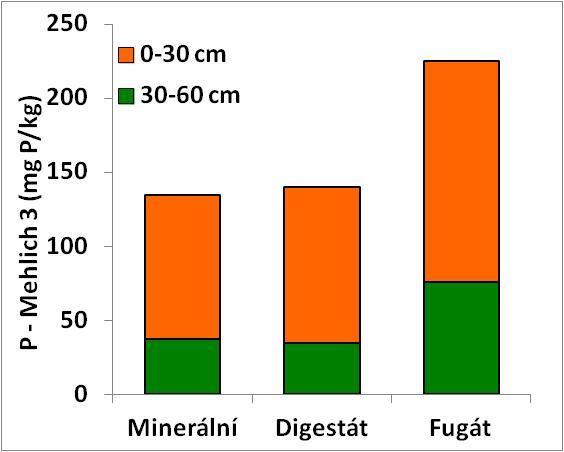 Současně byl v průběhu roku zjištěn nárůst obsahu vodorozpustného P ve vrstvě 30-60 cm, zejména po aplikaci fugátu, kdy postupně mineralizoval organický fosfor a postupně se uvolňoval do hlubších