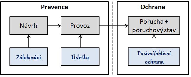 Ošetřování rizika Je použití brzdových a stabilizačních