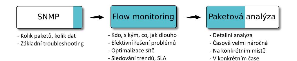 Analýza síťového provozu Různé technologie a přístupy: SNMP (monitoring) pouze na úrovni základních čítačů, chybí detailní informace Flow