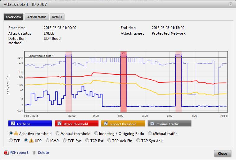 Dopady DDoS útoků Zahlcení linky Nedostupnost síťových služeb Finanční