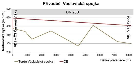 Podélné profily Obr.