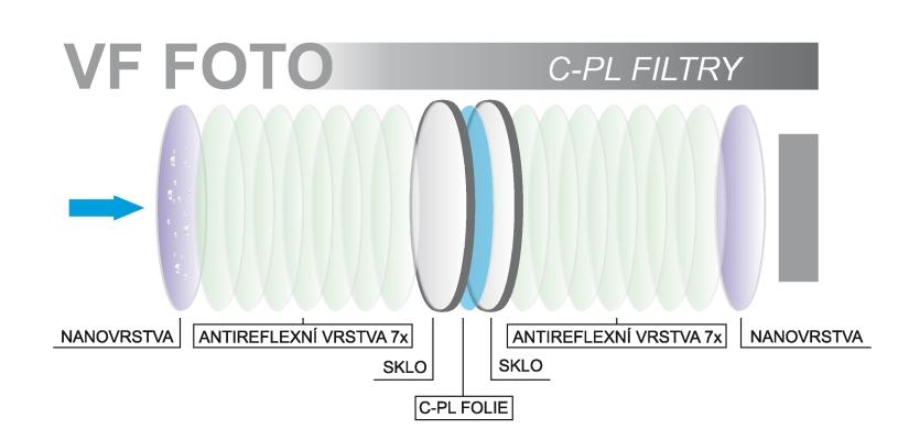 Kvalitu kresby špičkový polarizační filtr poznatelně nezhorší, nekvalitní ano -a výrazně!