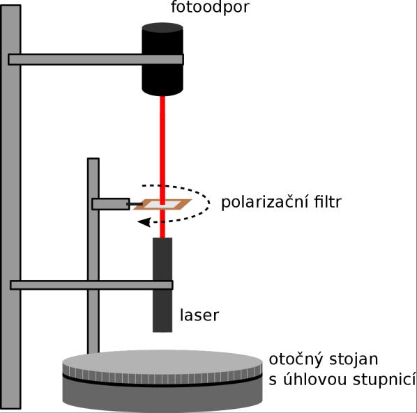 1.3.5 Ověření Malusova zákona V kapitole 1.3. jsme zmínili Malusův zákon a vysvětlili ho na příkladu, kdy se světlo odráží od dvou zrcadel pod Brewsterovým úhlem, a v závislosti na úhlu natočení obou