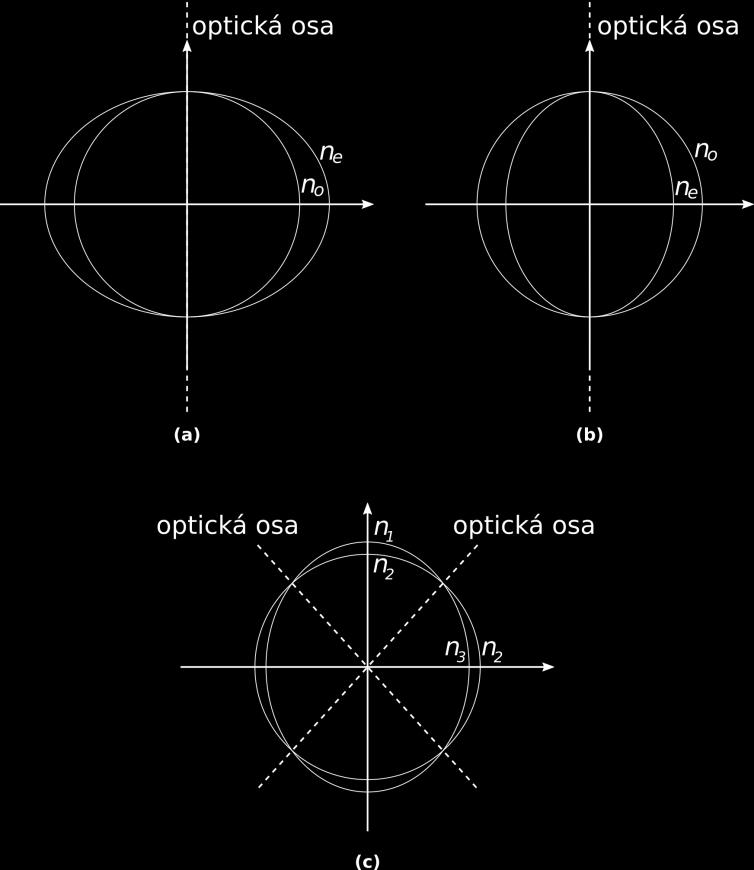 .1.1 Jednoosé a dvouosé krystaly Jak už bylo řečeno, existují krystaly, které mají právě jeden směr, ve kterém nenastává dvojlom, a tento směr nazýváme jejich optickou osou.