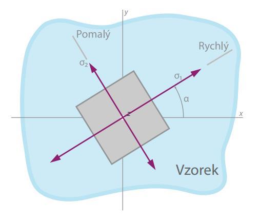 je pak přímo úměrný velikosti fázovému posunu, který vzniká mezi rychlejší a pomalejší světelnou vlnou. [3] Obrázek.