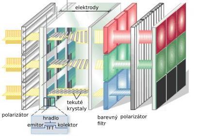 se molekuly krystalu ve směru intenzity elektrického pole. Rovina polarizace světla se tedy v tomto místě nemění a světlo tak nemůže projít druhým polarizátorem a displej zůstává tmavý. [39] 3.