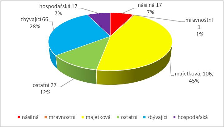 Co se týká struktury trestné činnosti, tak v porovnání s rokem 2016 byly některé sledované oblasti kriminality ve vyšších počtech než v loňském roce (krádeže vloupáním, násilná a ostatní majetková