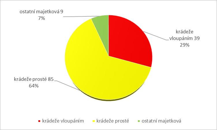 rok krádeže vloupáním krádeže prosté ostatní majetková majetková celkem 2016 39 85 9 133 2017 46 48 12 106 rok 2016 počty majetkových trestných činů a jejich