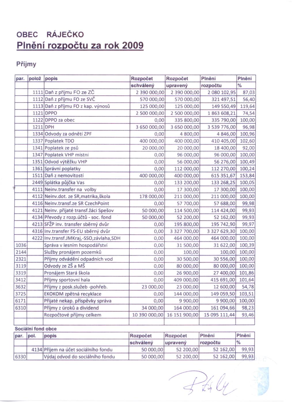 OBEC RÁJEČKO Plnění rozpočtu za rok 2009 Příjmy par.