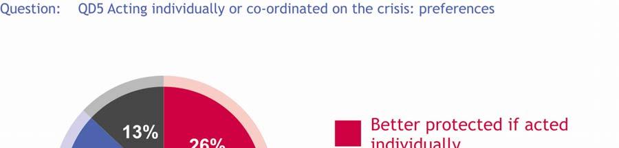 b. Preference QD5 Jako občan(ka), řekl(a) byste, že byste byl(a) lépe ochráněn(a) (co se týče současné finanční a ekonomické krize),