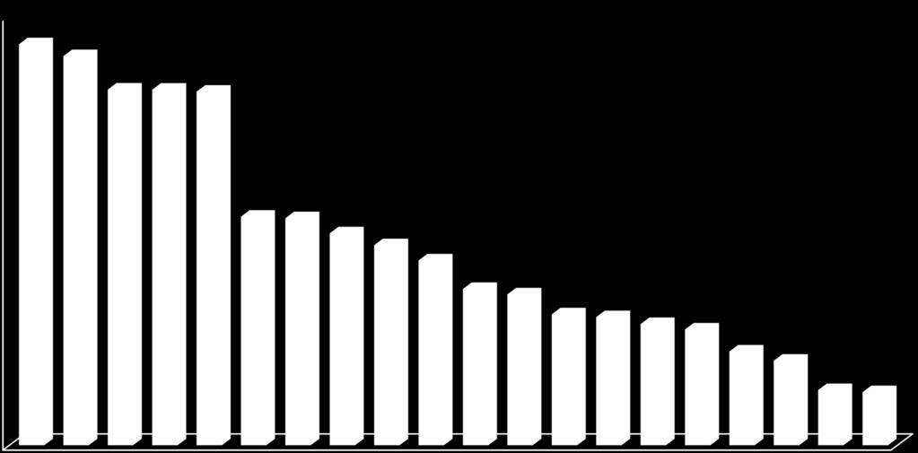 Česká republika je exportně orientovanou zemí 2 100,0 93,5 90,7 Podíl exportu na HDP 90,0 83,0 82,9 82,5 80,0 70,0 2014