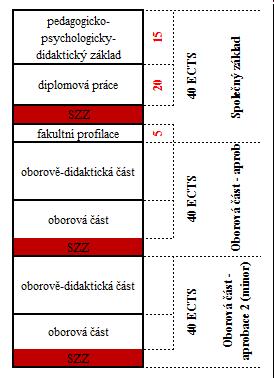 Oborová část - aprobace 2 