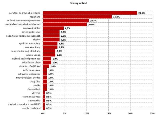 Graf 4.2.2.2 - Rozhodující příčiny dopravních nehod z pohledu lidského faktoru a týmu HADN Jak znázorňuje graf 4.2.2.3, v případě, že došlo k porušení dopravních předpisů, se ve více než polovině případů jednalo o překročení nejvyšší povolené rychlosti (51 %).