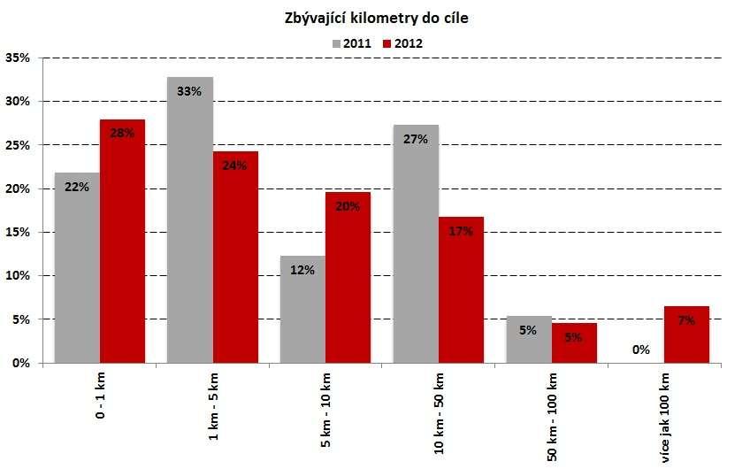 Graf 4.2.4.2 - Počet kilometrů zbývajících do cíle cesty O účelu cesty vypovídá povaha jízdy, při které došlo k dopravní nehodě.