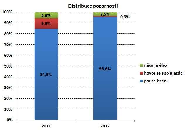 4.2.7 Pozornost řidičů Veličina pozornost řidiče patří mezi jednu z nejvýznamnějších z hlediska zkoumání dopravních nehod a je v centru pozornosti i u psychologů týmu HADN.