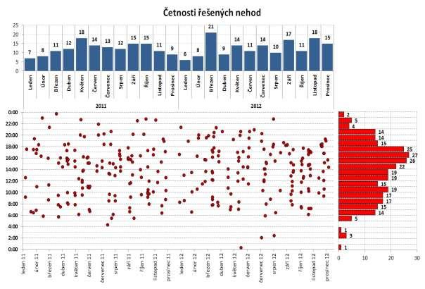 1.1 Základní údaje o dopravní nehodovosti Na základě šetření a zpětné analýzy silničních dopravních nehod lze uvést po 2 letech řešení řadu zajímavých závěrů a informací. V grafu 1.1.1 je vidět časové rozložení řešených nehod v průběhu roku, měsíců a hodin.