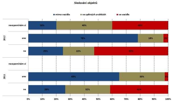 Graf 4.2.7.2 - Sledování objektů mimo vozidlo, ve zpětných zrcátkách a uvnitř vozidla 4.2.8 