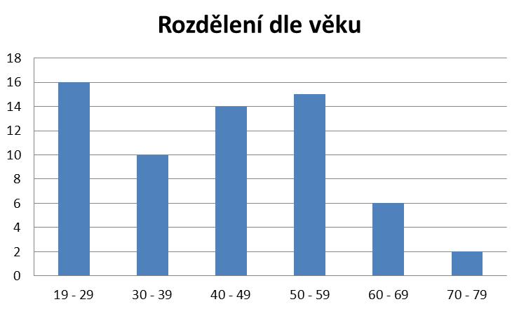 5.1.2 - Rozdělení zraněných účastníků ošetřených ve FN Brno Průměrný věk pacienta v době hospitalizace klesl na 44 let.