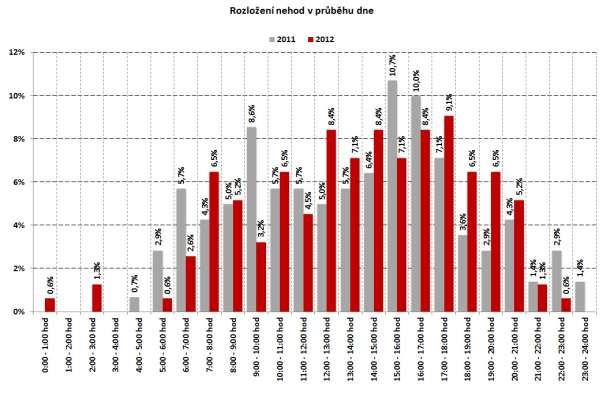 frekvence nehod dokladuje, že jejich počet poměrně věrně kopíruje denní intenzity