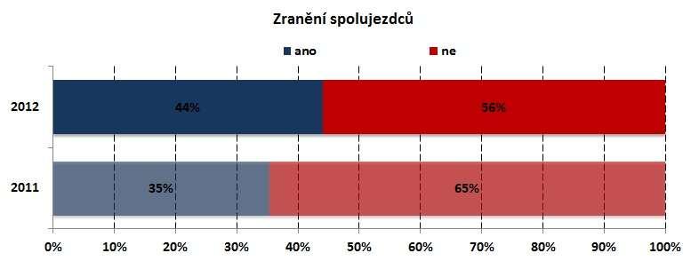 Více než polovina osob, které se u dopravní nehody vyskytli, nebyla zraněná.