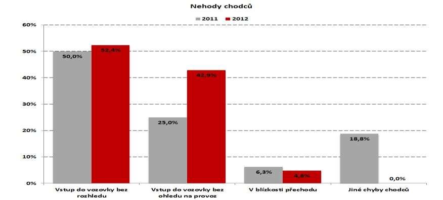 náležitého rozhlédnutí se (podíl takovýchto nehod je téměř 50 %). Graf 2.1.