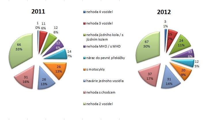 3 Automobilová technika V rámci komplexního šetření všech okolností, za kterých k dopravní nehodě dochází, je důležité také podrobně prozkoumat technický stav vozidla.