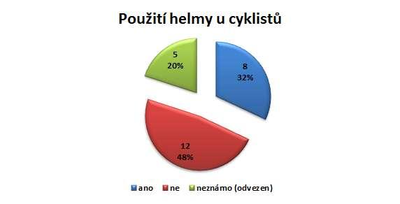 Graf 3.29 - Použití ochranné helmy u cyklistů Z šetřených 24 dopravních nehod za účasti 25 cyklistů jich pouze 8 použilo ochrannou helmu.