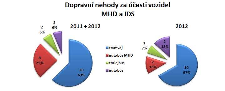 30 - Přehled počtu dopravních nehod za účasti vozidel MHD, IDS a dálkových spojů V roce 2012 došlo celkem k 15 nehodám za účasti vozidel MHD případně IDS nebo dálkovými autobusy.
