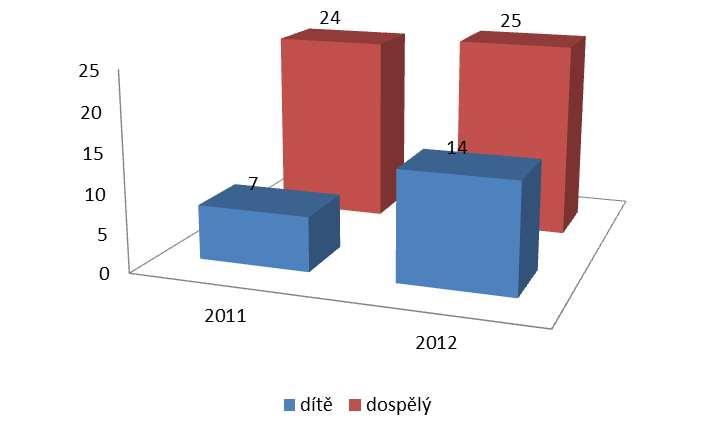 4.1.2 Nehody s chodci V roce 2012 bylo u námi šetřených nehod s chodci častým účastníkem dítě a dospělý pod vlivem alkoholu.