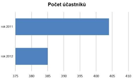 4.2 Grafická a tabulková část o účastnících dopravních nehod Vzhledem ke změně systému zaznamenávání dat se mohou procentuální hodnoty v grafech za rok 2011 mírně lišit oproti datům zaznamenaným ve