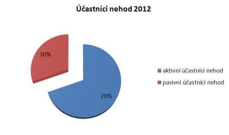Zbylých 117 osob bylo u nehod přítomno v roli spolujezdců (graf 4.2.1.2). Graf 4.2.1.1 - Celkový počet účastníků dopravních nehod Graf 4.2.1.2 Poměr aktivních a neaktivních účastníků dopravních nehod v roce 2012 Z celkového počtu osob byla převážná většina, a to 88 %, české národnosti.